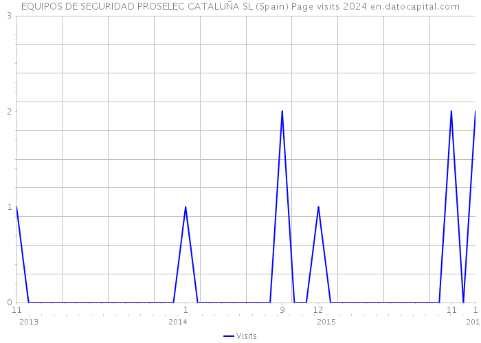 EQUIPOS DE SEGURIDAD PROSELEC CATALUÑA SL (Spain) Page visits 2024 