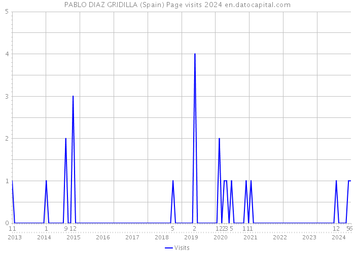 PABLO DIAZ GRIDILLA (Spain) Page visits 2024 