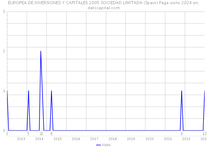 EUROPEA DE INVERSIONES Y CAPITALES 2005 SOCIEDAD LIMITADA (Spain) Page visits 2024 