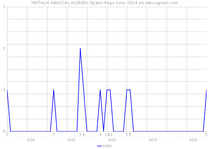 NATALIA ABASCAL ALONSO (Spain) Page visits 2024 