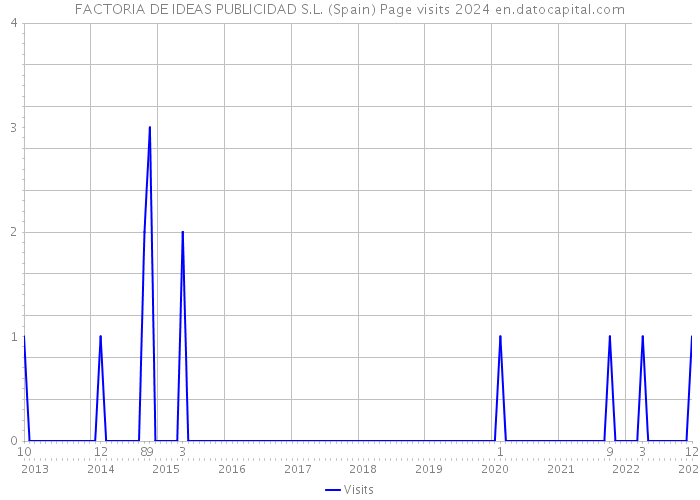 FACTORIA DE IDEAS PUBLICIDAD S.L. (Spain) Page visits 2024 