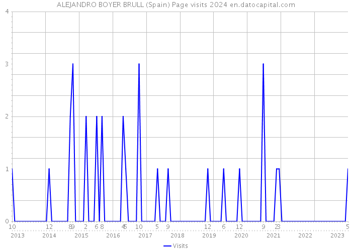 ALEJANDRO BOYER BRULL (Spain) Page visits 2024 