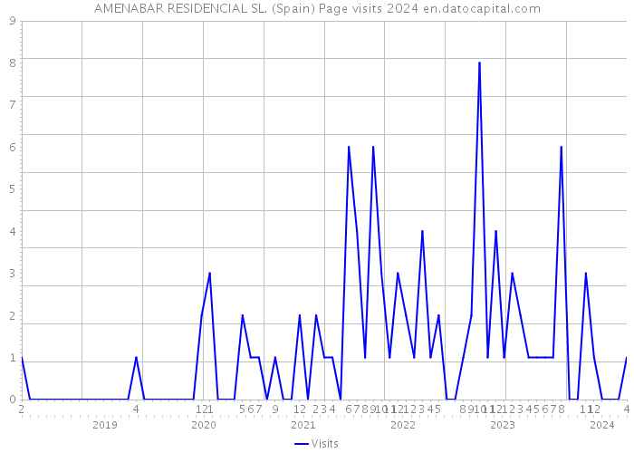 AMENABAR RESIDENCIAL SL. (Spain) Page visits 2024 