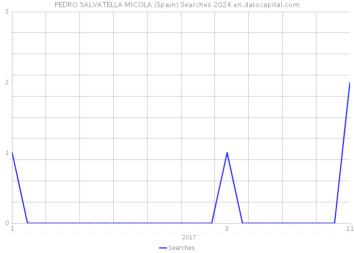 PEDRO SALVATELLA MICOLA (Spain) Searches 2024 
