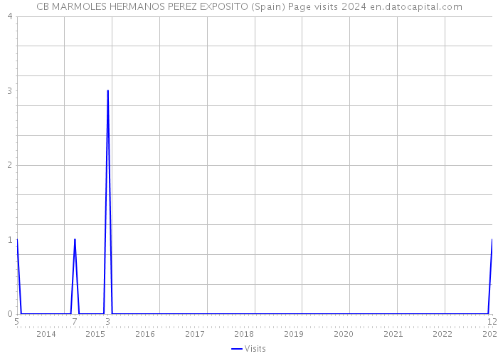 CB MARMOLES HERMANOS PEREZ EXPOSITO (Spain) Page visits 2024 
