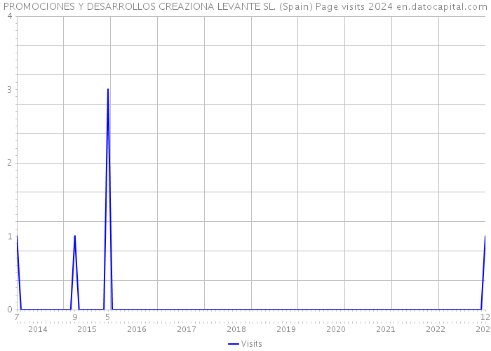 PROMOCIONES Y DESARROLLOS CREAZIONA LEVANTE SL. (Spain) Page visits 2024 