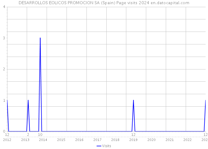 DESARROLLOS EOLICOS PROMOCION SA (Spain) Page visits 2024 