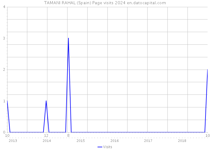 TAMANI RAHAL (Spain) Page visits 2024 