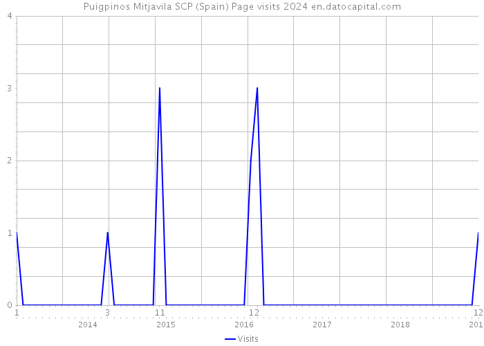 Puigpinos Mitjavila SCP (Spain) Page visits 2024 