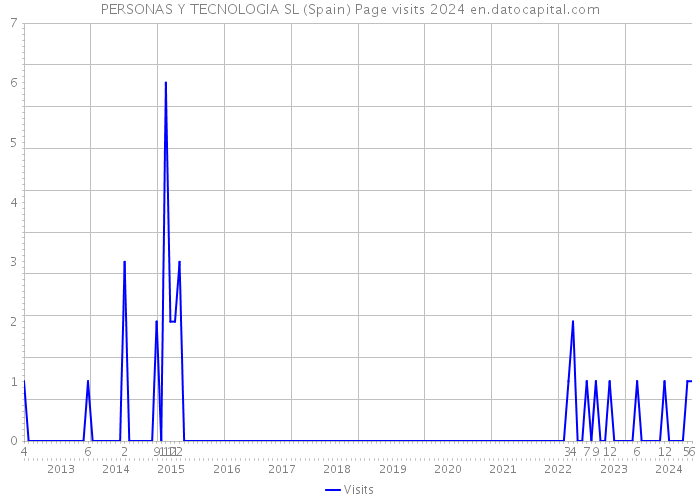 PERSONAS Y TECNOLOGIA SL (Spain) Page visits 2024 