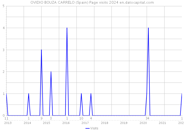 OVIDIO BOUZA CARRELO (Spain) Page visits 2024 
