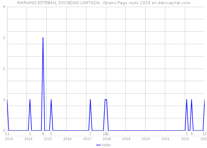 MARIANO ESTEBAN, SOCIEDAD LIMITADA. (Spain) Page visits 2024 