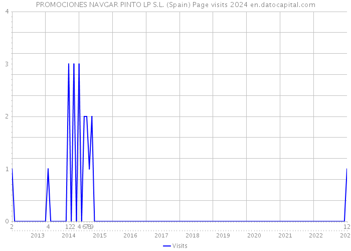 PROMOCIONES NAVGAR PINTO LP S.L. (Spain) Page visits 2024 