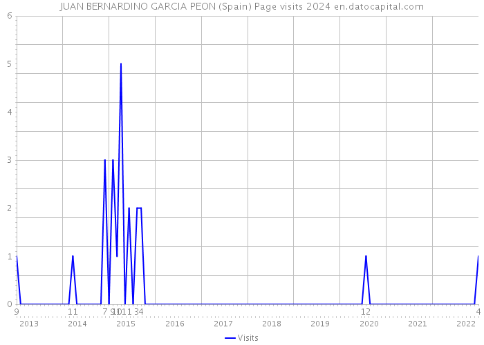 JUAN BERNARDINO GARCIA PEON (Spain) Page visits 2024 