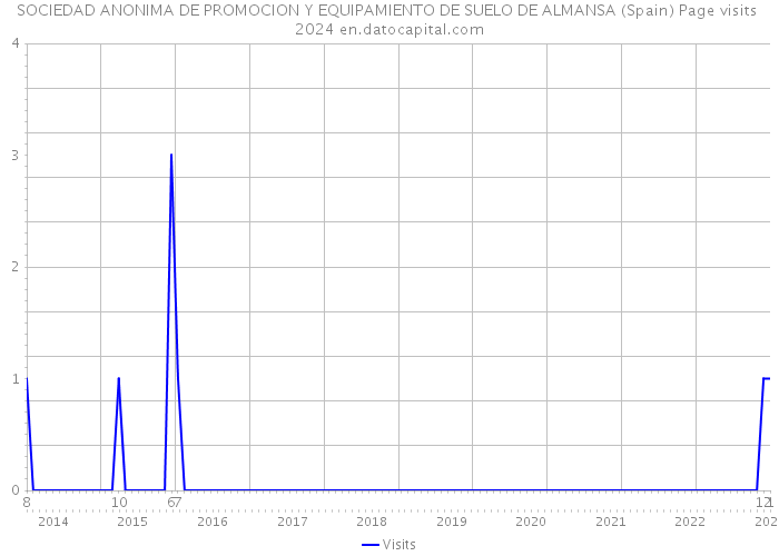SOCIEDAD ANONIMA DE PROMOCION Y EQUIPAMIENTO DE SUELO DE ALMANSA (Spain) Page visits 2024 