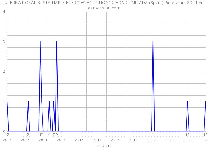 INTERNATIONAL SUSTAINABLE ENERGIES HOLDING SOCIEDAD LIMITADA (Spain) Page visits 2024 