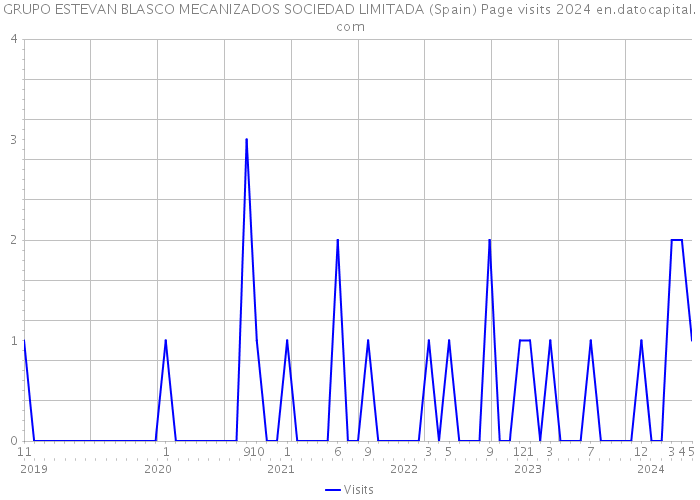 GRUPO ESTEVAN BLASCO MECANIZADOS SOCIEDAD LIMITADA (Spain) Page visits 2024 