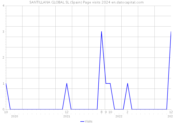 SANTILLANA GLOBAL SL (Spain) Page visits 2024 