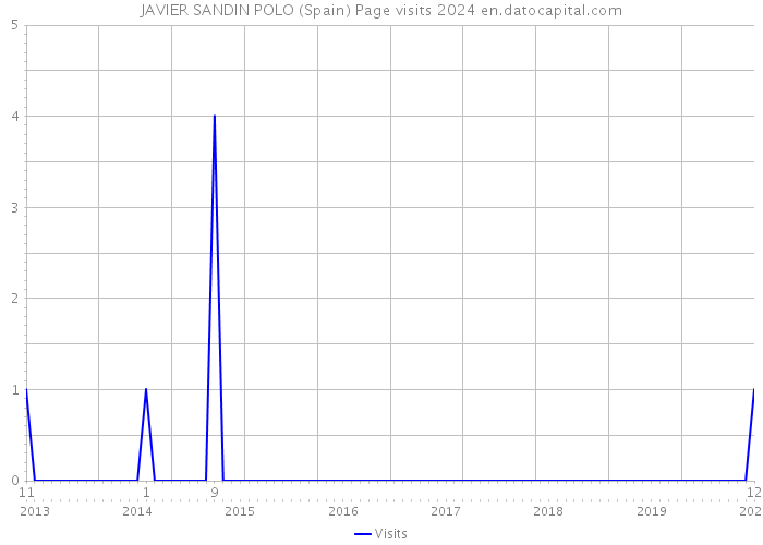 JAVIER SANDIN POLO (Spain) Page visits 2024 