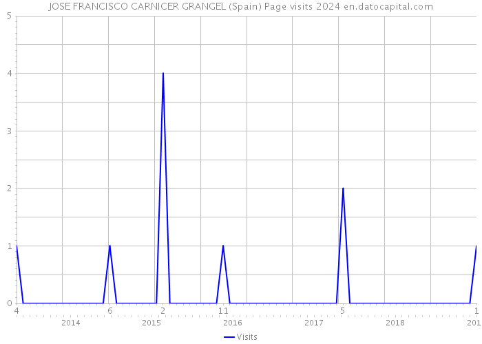 JOSE FRANCISCO CARNICER GRANGEL (Spain) Page visits 2024 