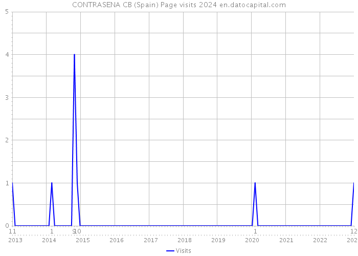 CONTRASENA CB (Spain) Page visits 2024 