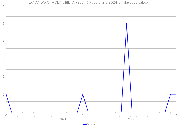 FERNANDO OTAOLA UBIETA (Spain) Page visits 2024 