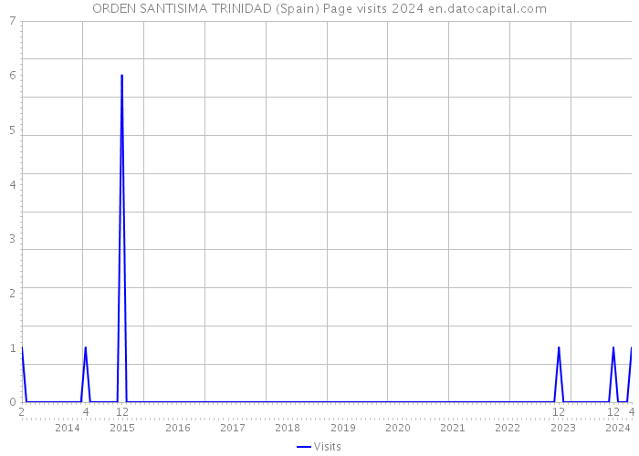 ORDEN SANTISIMA TRINIDAD (Spain) Page visits 2024 