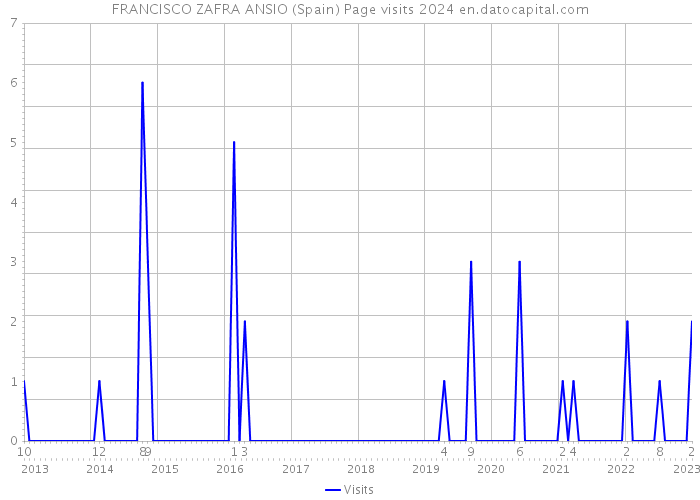FRANCISCO ZAFRA ANSIO (Spain) Page visits 2024 