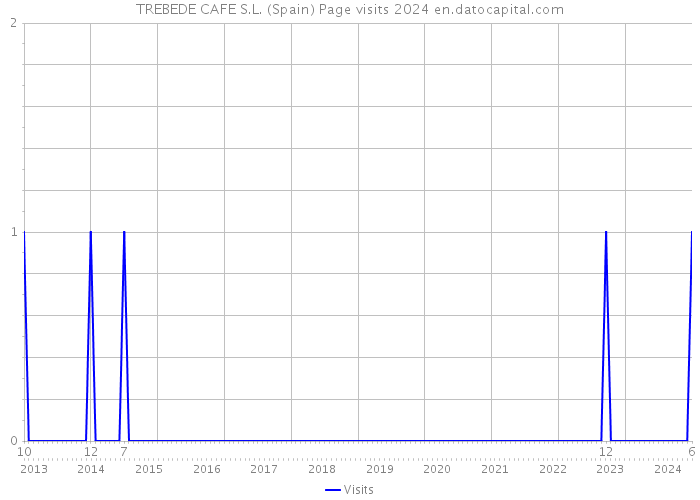TREBEDE CAFE S.L. (Spain) Page visits 2024 