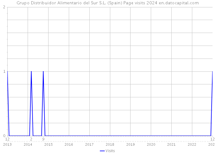 Grupo Distribuidor Alimentario del Sur S.L. (Spain) Page visits 2024 