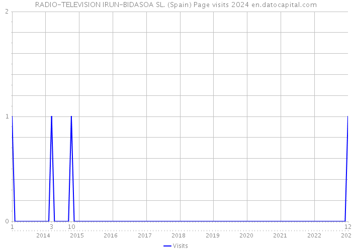 RADIO-TELEVISION IRUN-BIDASOA SL. (Spain) Page visits 2024 
