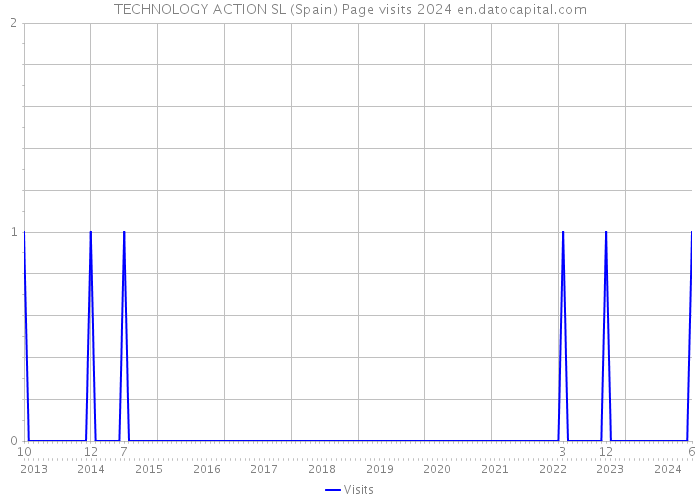 TECHNOLOGY ACTION SL (Spain) Page visits 2024 