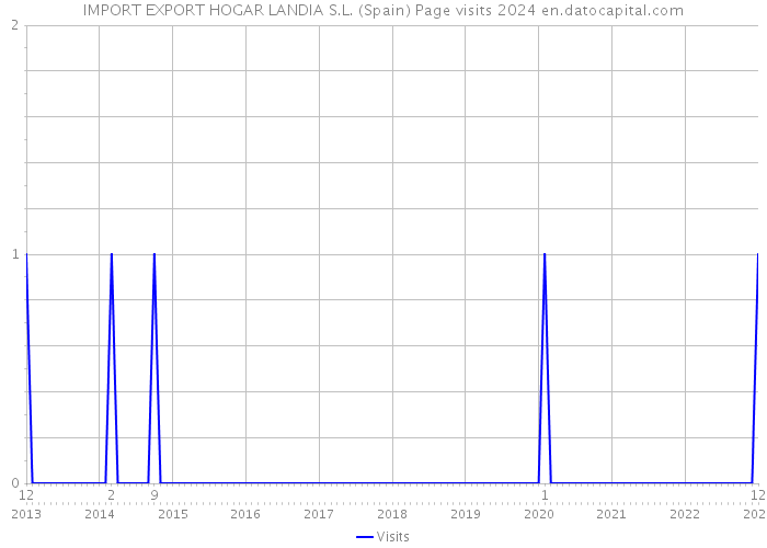 IMPORT EXPORT HOGAR LANDIA S.L. (Spain) Page visits 2024 