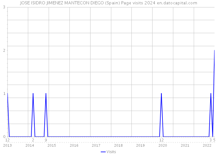 JOSE ISIDRO JIMENEZ MANTECON DIEGO (Spain) Page visits 2024 