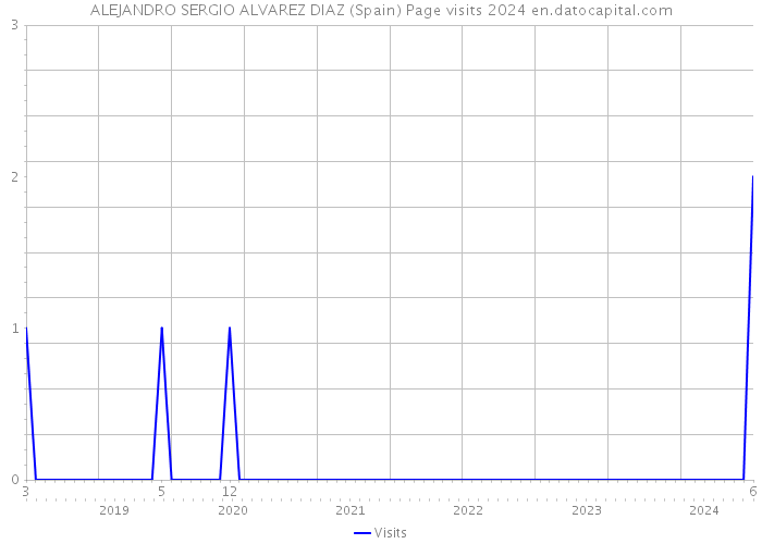 ALEJANDRO SERGIO ALVAREZ DIAZ (Spain) Page visits 2024 