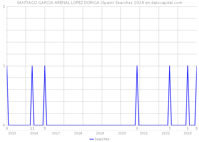 SANTIAGO GARCIA ARENAL LOPEZ DORIGA (Spain) Searches 2024 