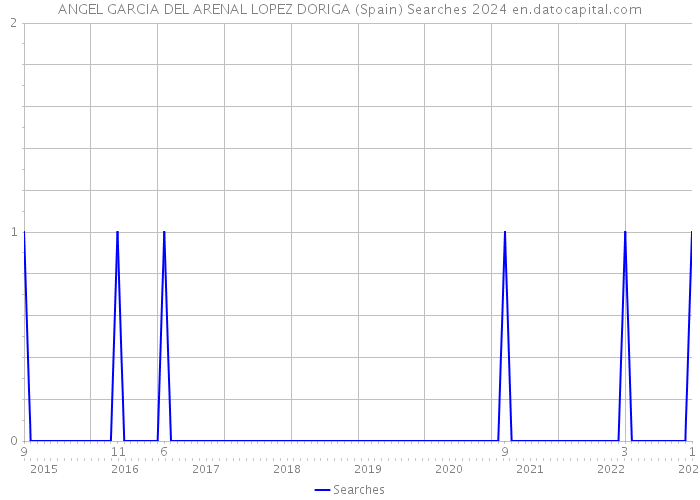 ANGEL GARCIA DEL ARENAL LOPEZ DORIGA (Spain) Searches 2024 