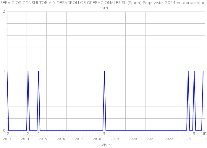 SERVICIOS CONSULTORIA Y DESARROLLOS OPERACIONALES SL (Spain) Page visits 2024 