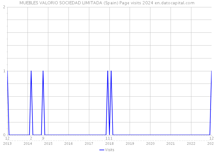 MUEBLES VALORIO SOCIEDAD LIMITADA (Spain) Page visits 2024 