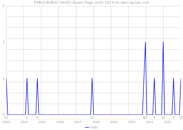 PABLO BUENO SAINZ (Spain) Page visits 2024 