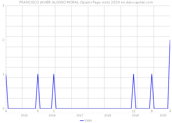 FRANCISCO JAVIER ALONSO MORAL (Spain) Page visits 2024 
