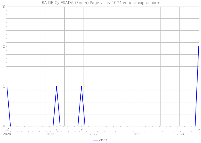 IBA DE QUESADA (Spain) Page visits 2024 