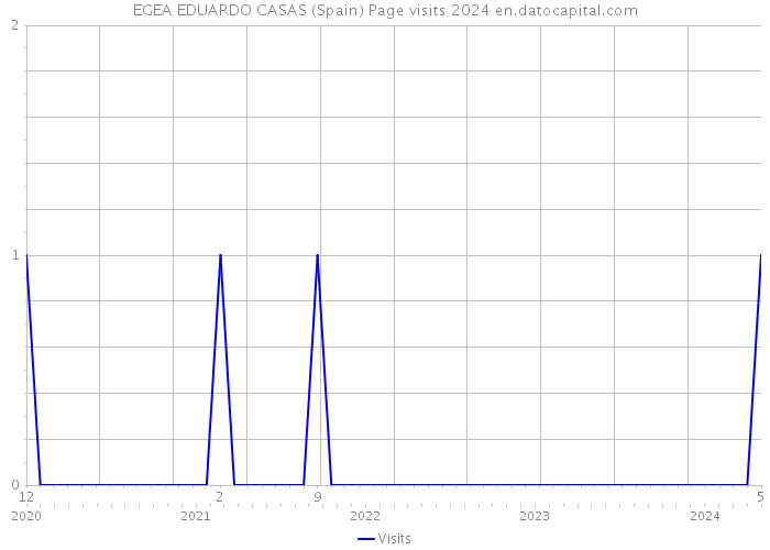 EGEA EDUARDO CASAS (Spain) Page visits 2024 
