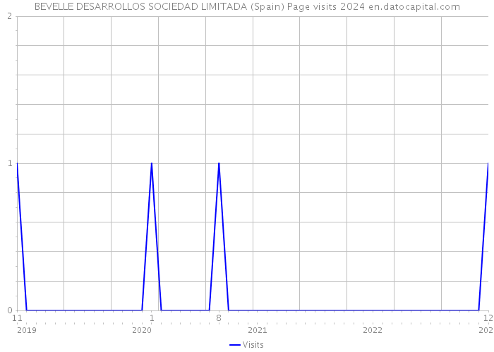 BEVELLE DESARROLLOS SOCIEDAD LIMITADA (Spain) Page visits 2024 