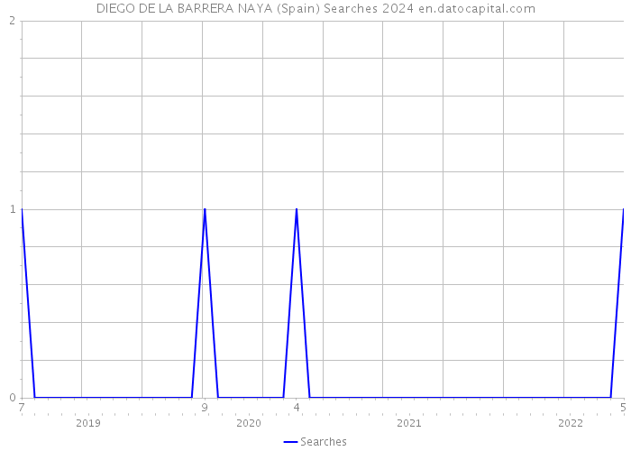 DIEGO DE LA BARRERA NAYA (Spain) Searches 2024 