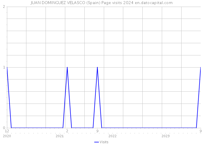 JUAN DOMINGUEZ VELASCO (Spain) Page visits 2024 