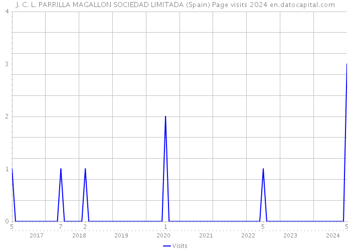 J. C. L. PARRILLA MAGALLON SOCIEDAD LIMITADA (Spain) Page visits 2024 