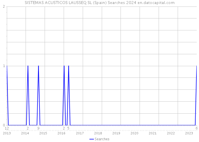 SISTEMAS ACUSTICOS LAUSSEQ SL (Spain) Searches 2024 