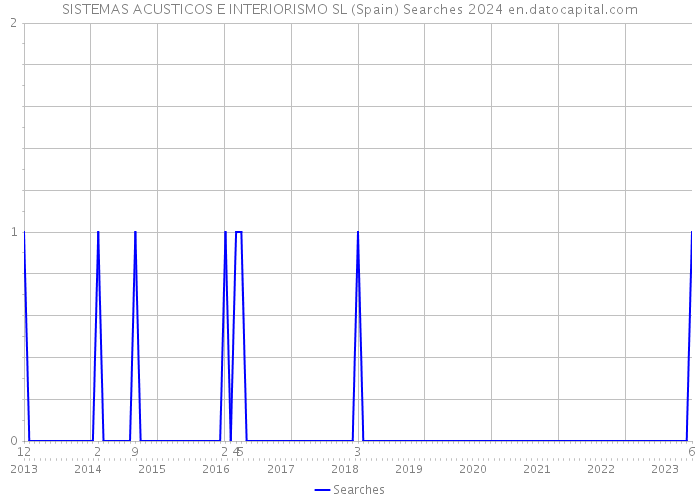 SISTEMAS ACUSTICOS E INTERIORISMO SL (Spain) Searches 2024 