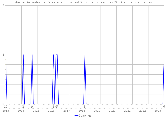 Sistemas Actuales de Cerrajeria Industrial S.L. (Spain) Searches 2024 